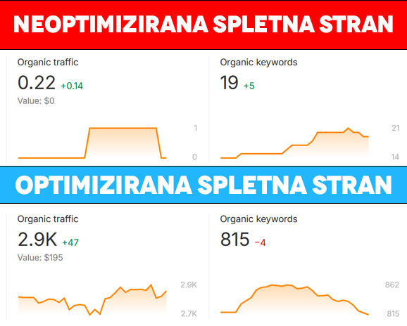 Neoptimizirana spletna stran proti optimizirani seo spletni strani